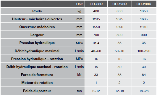 tableau pince de tri OD okada nego pieces equipements